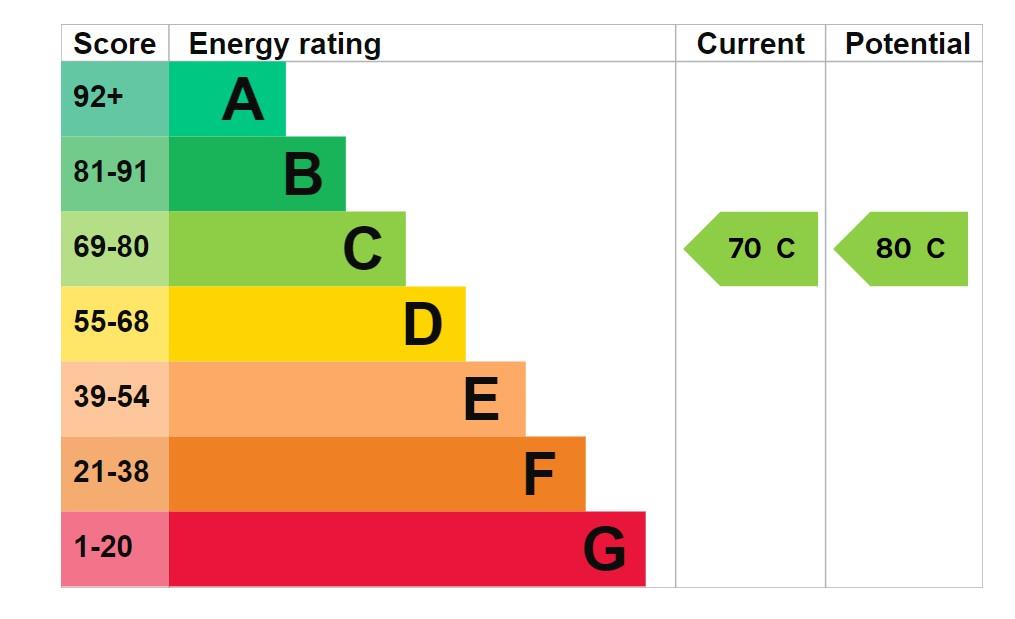property epc property epc