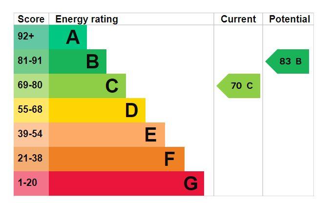 property epc property epc