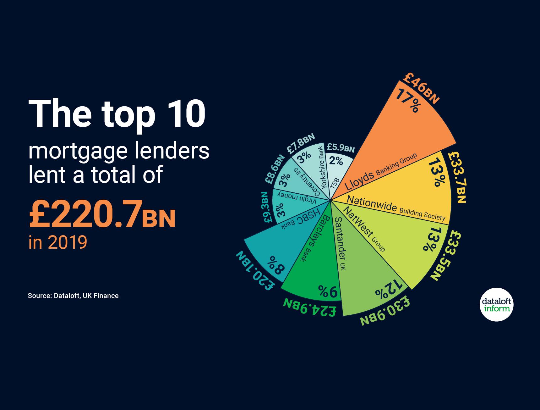 Willmotts Property Experts Property News Top 10 Mortgage Lenders