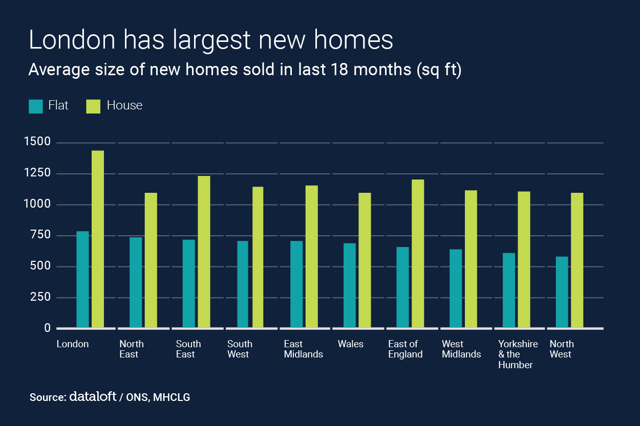 Willmotts Property Experts Property News New homes sold in London