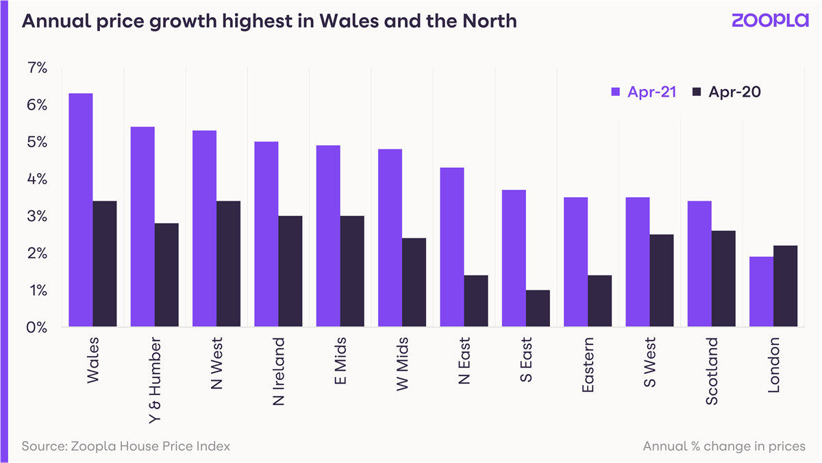 Graph showing annual house price growth highest in Wales and the north