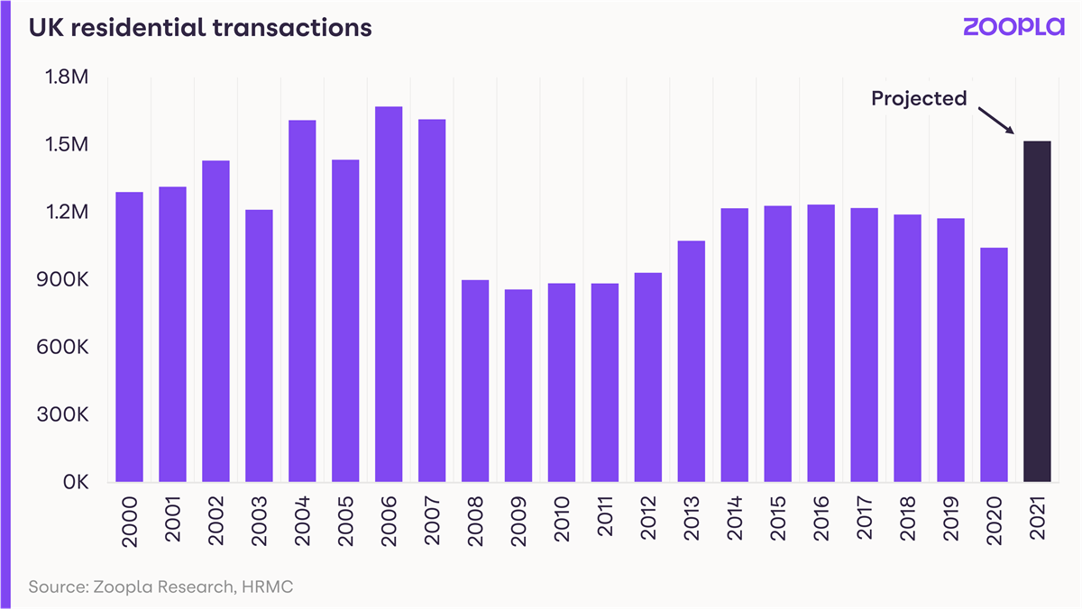 Graph showing UK residential transactions from 2000 to 2021